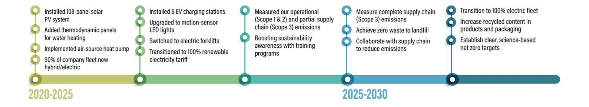 Sustainability journey infographic showing key milestones in Airflow's environmental efforts